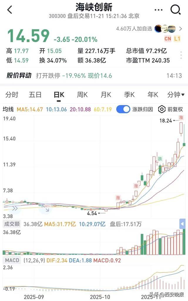 跳水!超5000只个股下跌<strong></p>
<p>悦享币</strong>,创业板重挫4%!