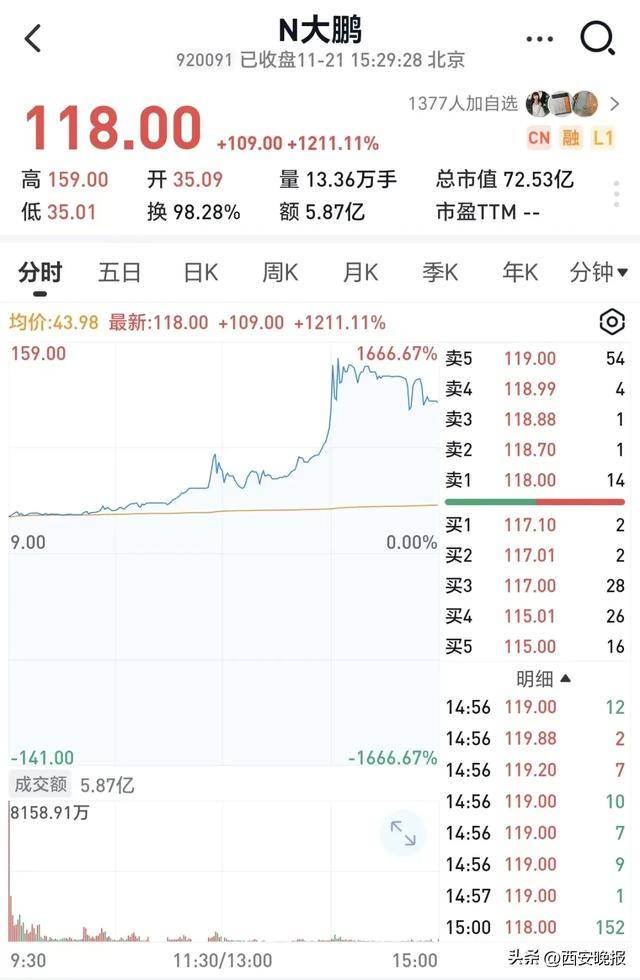 跳水!超5000只个股下跌<strong></p>
<p>悦享币</strong>,创业板重挫4%!