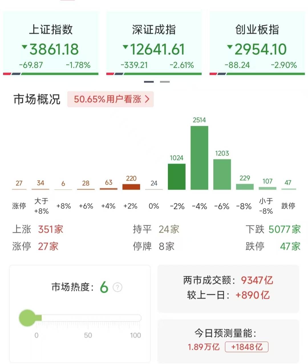 沪指重挫2.41%<strong></p>
<p>悦享币</strong>,近百股跌停,行情结束了吗?