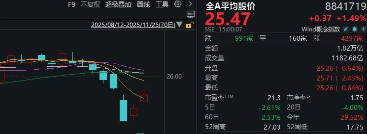 连续两日反弹后<strong></p>
<p>南宁币圈</strong>,A股到了哪一步?明天,注意这个变化