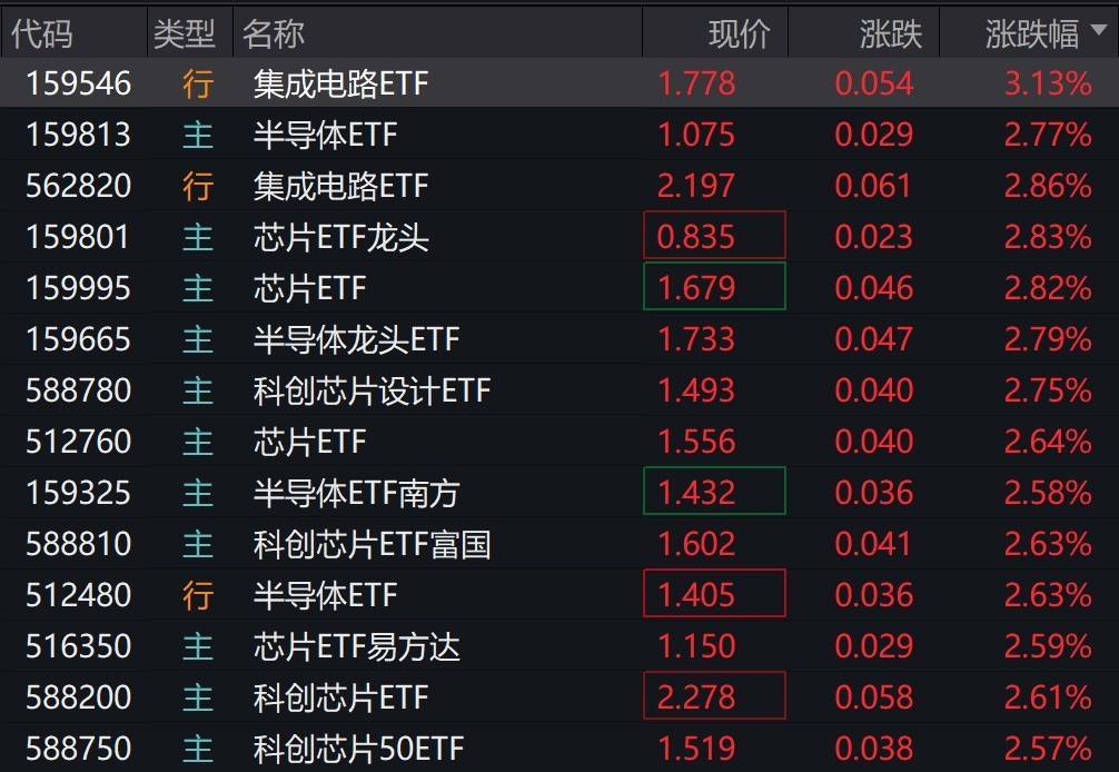 半导体芯片概念股早盘大涨<strong></p>
<p>阳光币</strong>,集成电路、半导体芯片等相关ETF涨超2%