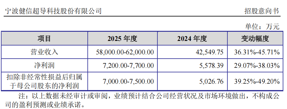 “高中签率”新股<strong></p>
<p>上币流程</strong>,来了!