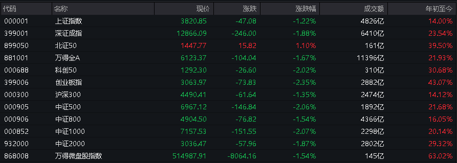 AH股低开震荡<strong></p>
<p>币圈空投</strong>,创业板跌超2%,北证次新股、消费、智能驾驶逆势走强,商业航天回调,恒指、恒科指跌超2%,黄金股走弱,铂钯期货续涨