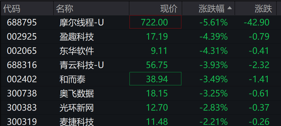 AH股低开震荡<strong></p>
<p>币圈空投</strong>,创业板跌超2%,北证次新股、消费、智能驾驶逆势走强,商业航天回调,恒指、恒科指跌超2%,黄金股走弱,铂钯期货续涨