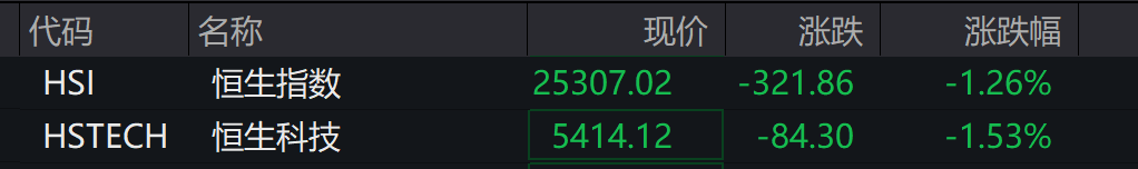 AH股低开震荡<strong></p>
<p>币圈空投</strong>,创业板跌超2%,北证次新股、消费、智能驾驶逆势走强,商业航天回调,恒指、恒科指跌超2%,黄金股走弱,铂钯期货续涨