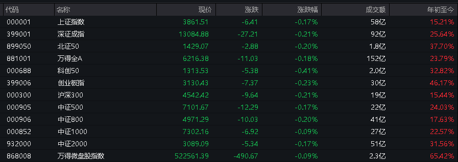 AH股低开震荡<strong></p>
<p>币圈空投</strong>,创业板跌超2%,北证次新股、消费、智能驾驶逆势走强,商业航天回调,恒指、恒科指跌超2%,黄金股走弱,铂钯期货续涨