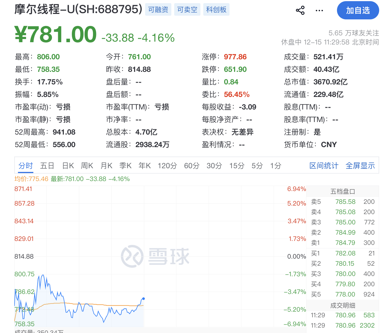 盘中跌超6%!摩尔线程低开<strong></p>
<p>币圈空投</strong>,募资80亿做芯片研发,刚上市就拿75亿理财