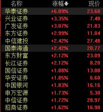 收盘丨A股三大指数集体反弹<strong></p>
<p>海贝币</strong>，大金融板块午后发力
