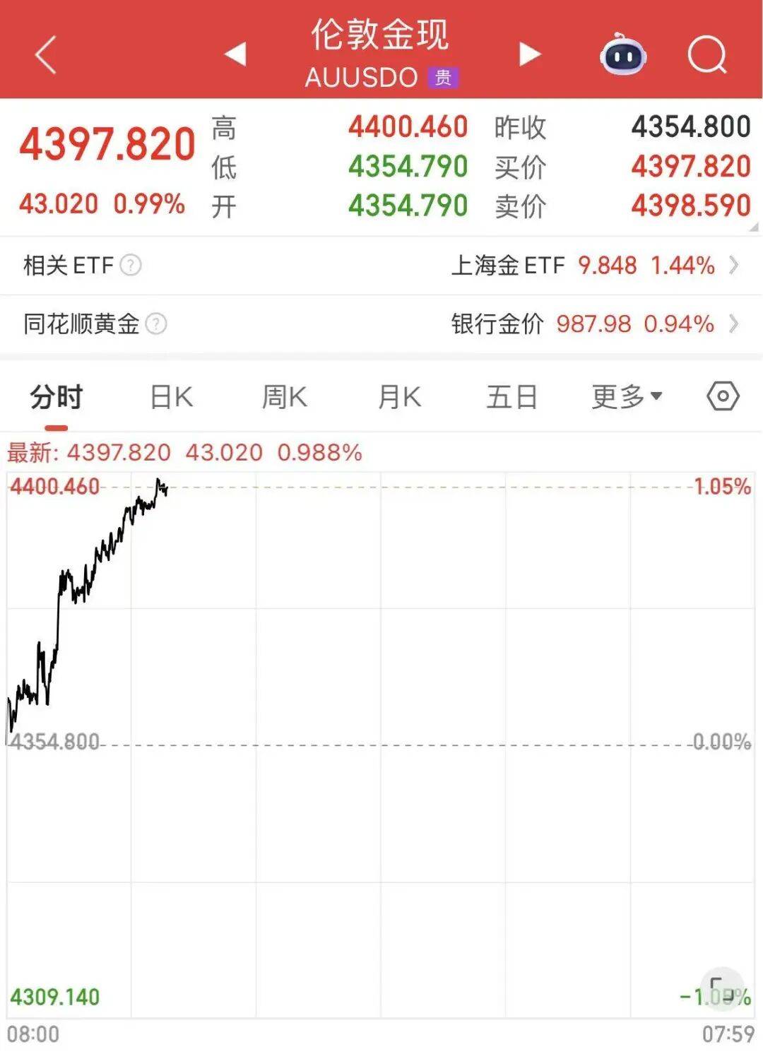 黄金白银<strong></p>
<p>乌龟币</strong>，联袂创历史新高