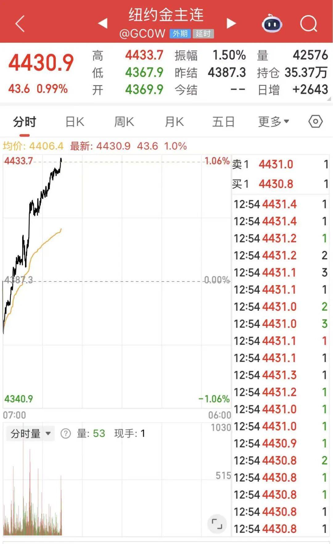 黄金白银<strong></p>
<p>乌龟币</strong>，联袂创历史新高