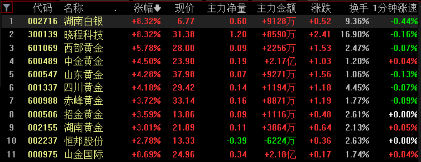 黄金白银<strong></p>
<p>乌龟币</strong>，联袂创历史新高