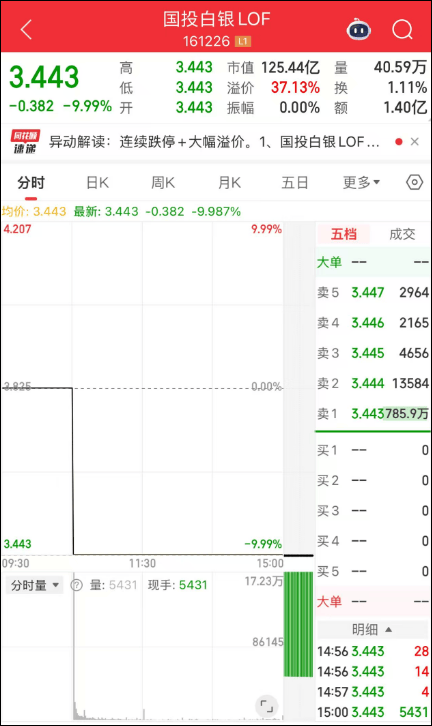 刚刚<strong></p>
<p>币客网</strong>，黄金白银，持续下跌！