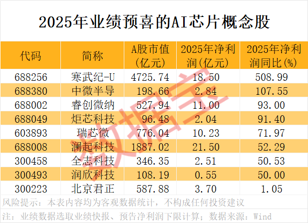 A股开门红<strong></p>
<p>币客网</strong>,300442,开盘涨停!AI芯片新突破,12股获抢筹
