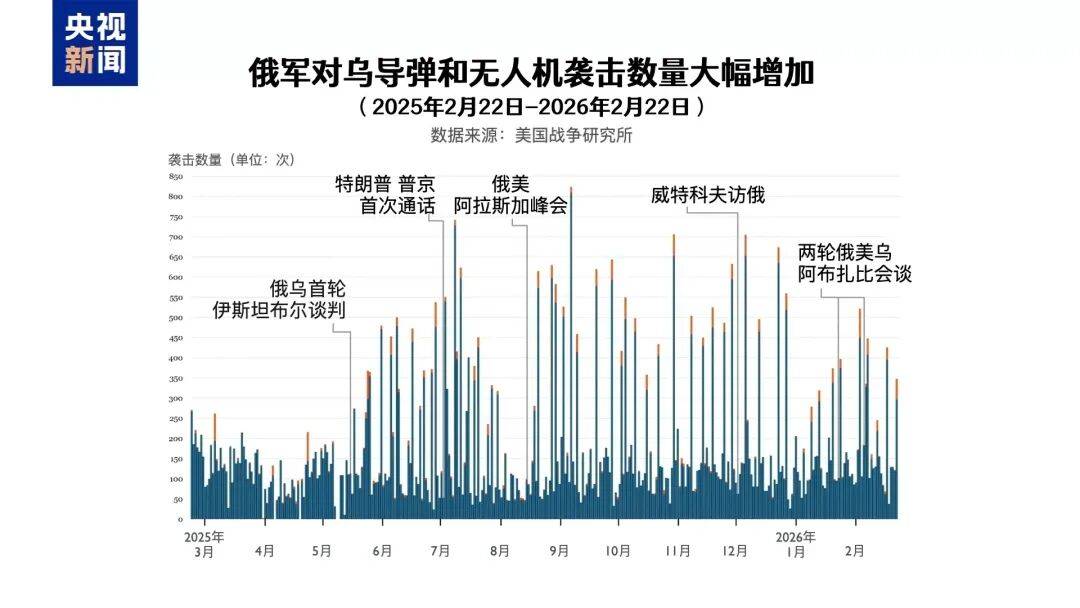 俄乌冲突进入第五年<strong></p>
<p>渴望币</strong>，都准备继续战斗，俄控制乌超4300平方公里领土，民调显示乌民众支持谈判但反对领土让步