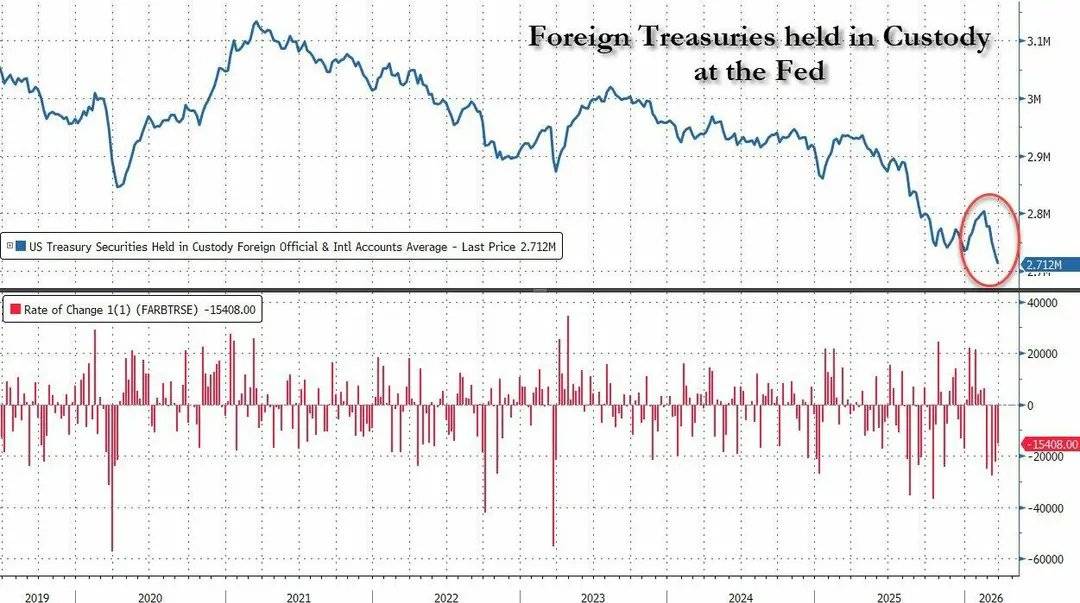 自伊朗战争以来，全球央行抛售了900亿美债