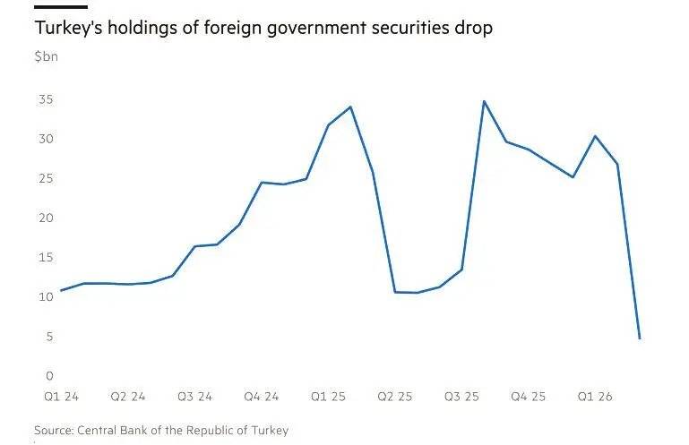 自伊朗战争以来<strong></p>
<p>古德币</strong>,全球央行抛售了900亿美债