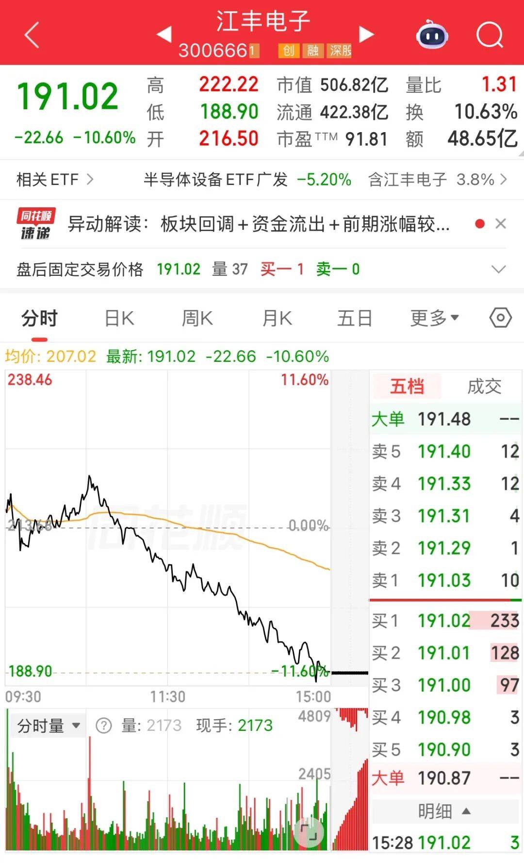 A股全天高开低走,疑有量化砸盘?多名基金经理回应